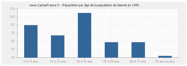 Répartition par âge de la population de Dienné en 1999