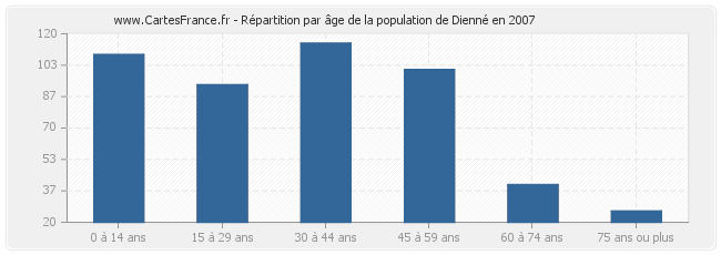 Répartition par âge de la population de Dienné en 2007