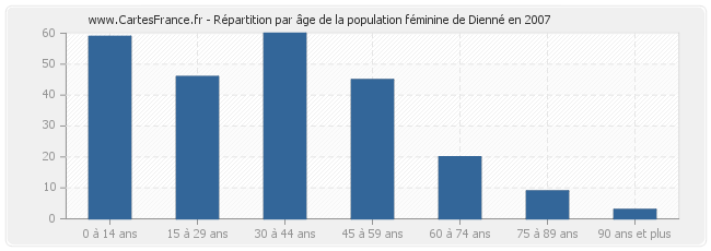 Répartition par âge de la population féminine de Dienné en 2007