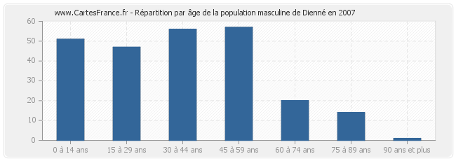 Répartition par âge de la population masculine de Dienné en 2007