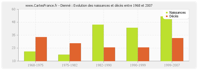 Dienné : Evolution des naissances et décès entre 1968 et 2007