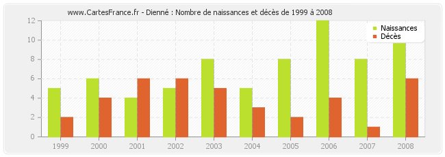 Dienné : Nombre de naissances et décès de 1999 à 2008