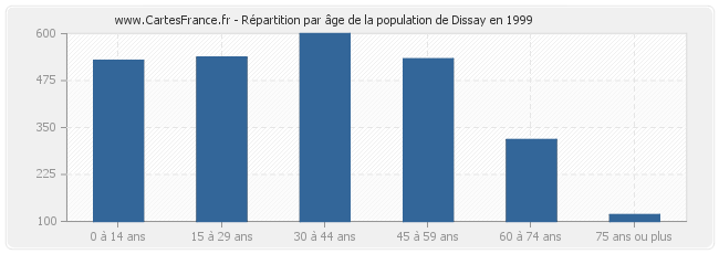 Répartition par âge de la population de Dissay en 1999