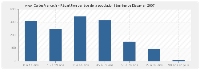 Répartition par âge de la population féminine de Dissay en 2007