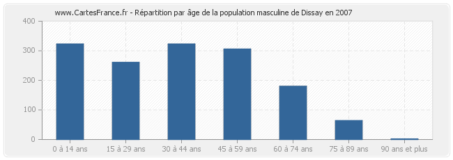 Répartition par âge de la population masculine de Dissay en 2007