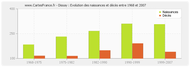 Dissay : Evolution des naissances et décès entre 1968 et 2007