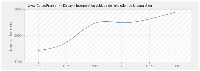 Dissay : Interpolation cubique de l'évolution de la population