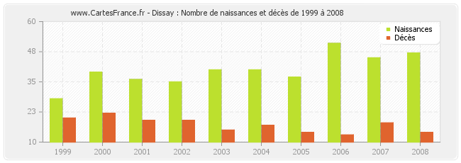 Dissay : Nombre de naissances et décès de 1999 à 2008