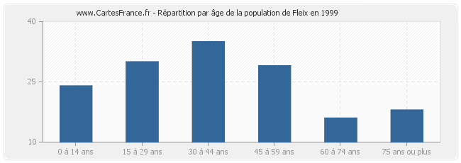 Répartition par âge de la population de Fleix en 1999