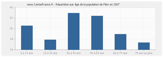 Répartition par âge de la population de Fleix en 2007