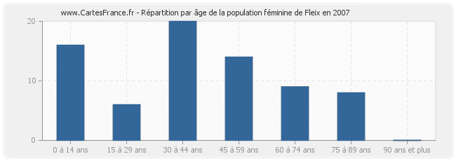 Répartition par âge de la population féminine de Fleix en 2007