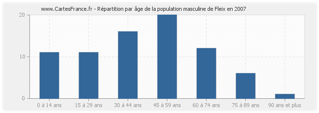 Répartition par âge de la population masculine de Fleix en 2007