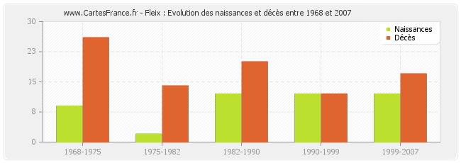 Fleix : Evolution des naissances et décès entre 1968 et 2007