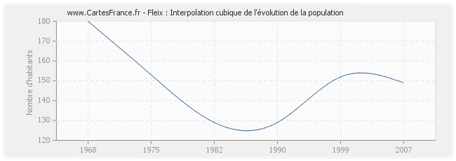 Fleix : Interpolation cubique de l'évolution de la population
