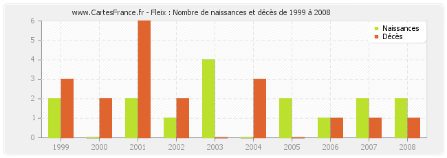Fleix : Nombre de naissances et décès de 1999 à 2008