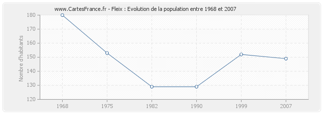 Population Fleix