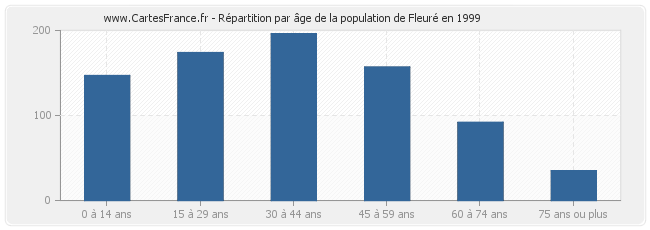 Répartition par âge de la population de Fleuré en 1999