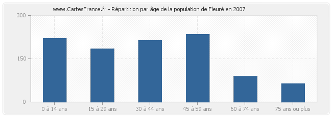 Répartition par âge de la population de Fleuré en 2007