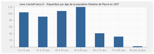 Répartition par âge de la population féminine de Fleuré en 2007