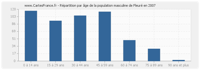 Répartition par âge de la population masculine de Fleuré en 2007