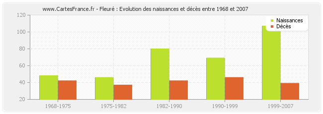 Fleuré : Evolution des naissances et décès entre 1968 et 2007