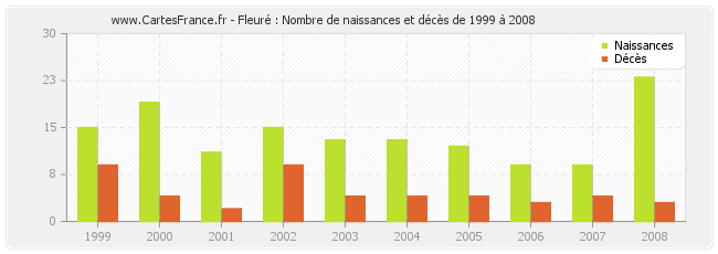 Fleuré : Nombre de naissances et décès de 1999 à 2008