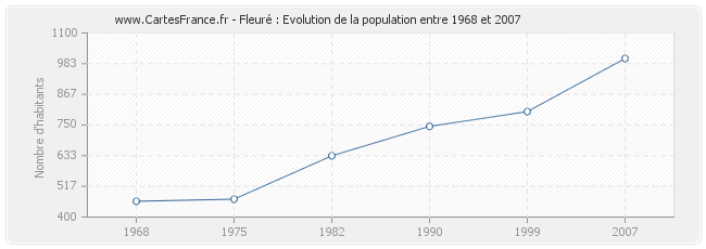 Population Fleuré