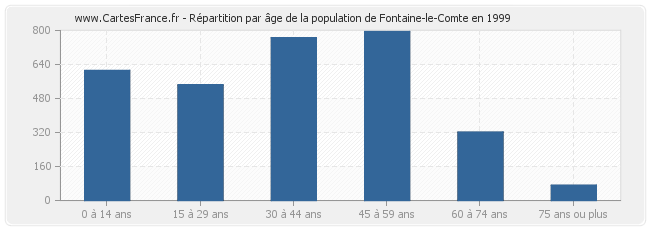 Répartition par âge de la population de Fontaine-le-Comte en 1999