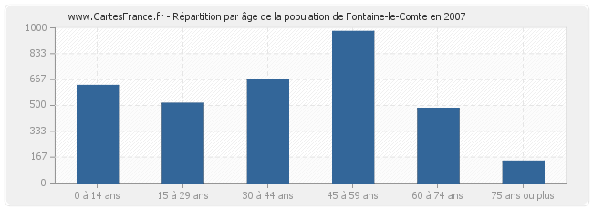 Répartition par âge de la population de Fontaine-le-Comte en 2007