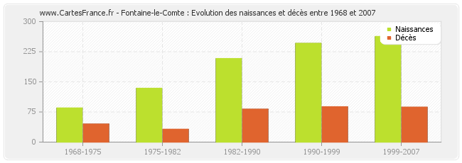 Fontaine-le-Comte : Evolution des naissances et décès entre 1968 et 2007