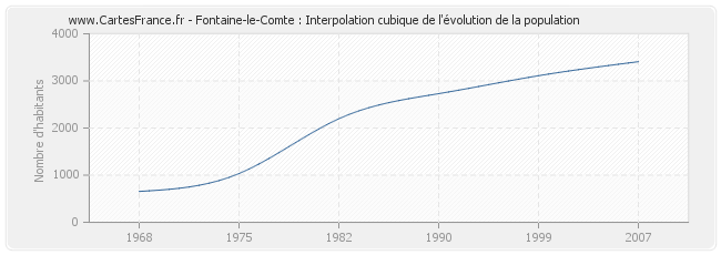 Fontaine-le-Comte : Interpolation cubique de l'évolution de la population