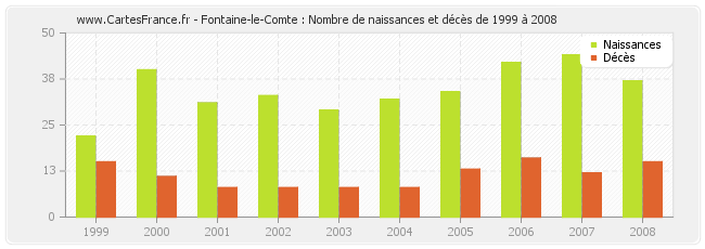 Fontaine-le-Comte : Nombre de naissances et décès de 1999 à 2008