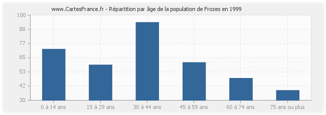 Répartition par âge de la population de Frozes en 1999