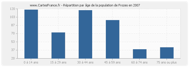 Répartition par âge de la population de Frozes en 2007