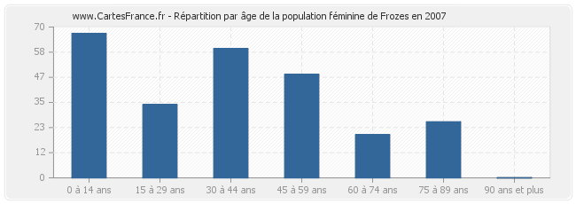 Répartition par âge de la population féminine de Frozes en 2007