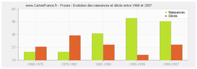 Frozes : Evolution des naissances et décès entre 1968 et 2007