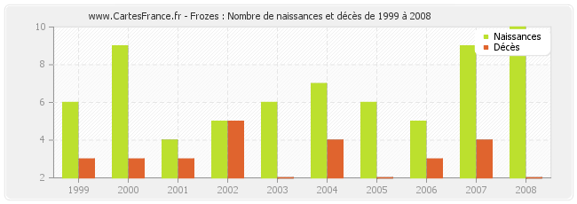 Frozes : Nombre de naissances et décès de 1999 à 2008