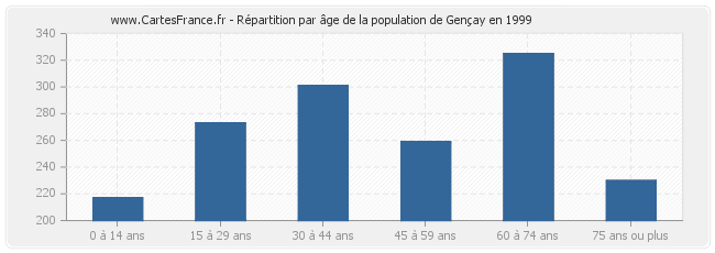 Répartition par âge de la population de Gençay en 1999