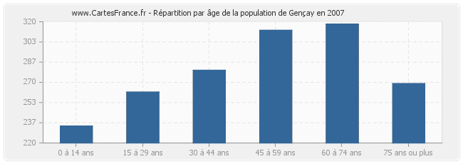 Répartition par âge de la population de Gençay en 2007