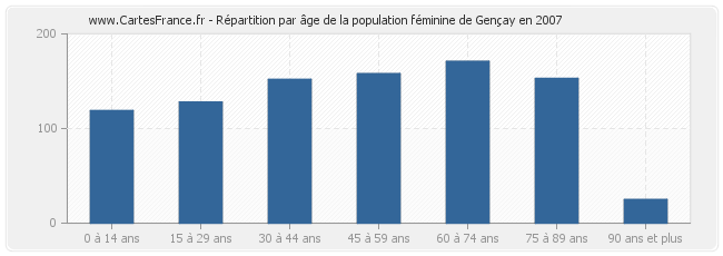 Répartition par âge de la population féminine de Gençay en 2007