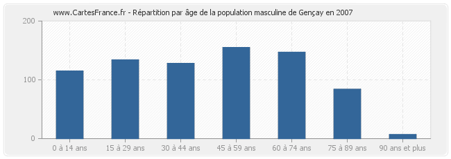 Répartition par âge de la population masculine de Gençay en 2007