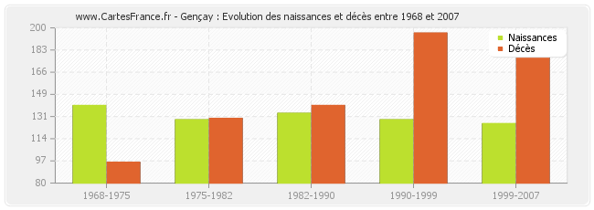 Gençay : Evolution des naissances et décès entre 1968 et 2007