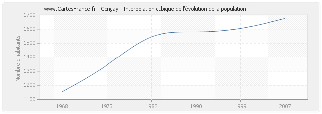 Gençay : Interpolation cubique de l'évolution de la population