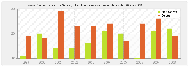 Gençay : Nombre de naissances et décès de 1999 à 2008
