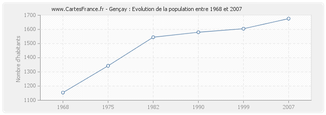 Population Gençay
