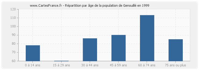 Répartition par âge de la population de Genouillé en 1999