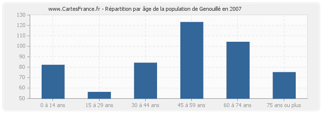 Répartition par âge de la population de Genouillé en 2007