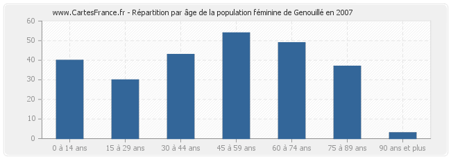 Répartition par âge de la population féminine de Genouillé en 2007