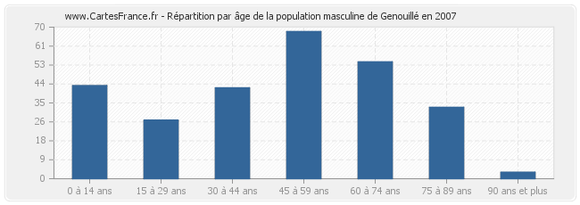 Répartition par âge de la population masculine de Genouillé en 2007