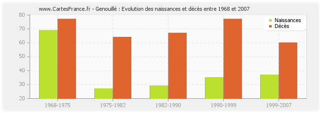 Genouillé : Evolution des naissances et décès entre 1968 et 2007